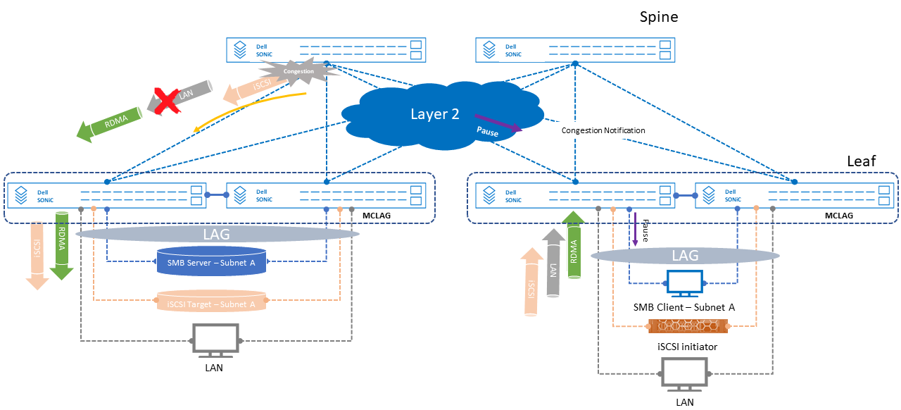 Dell Enterprise SONiC RoCEv1 deployment